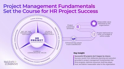 HR’s Project Management Gap Is Becoming a Corporate Delivery Risk, McLean & Company Warns